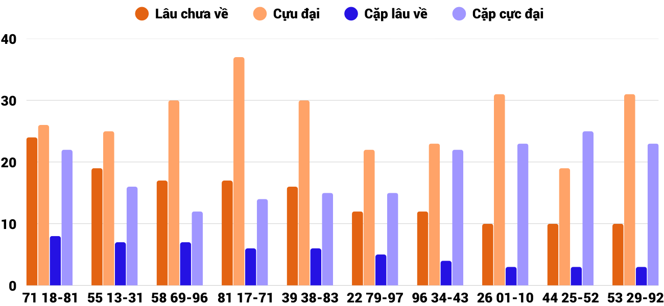 Thong-ke-cap-so-lau-chua-xuat-hien-xstth-24-8-2025