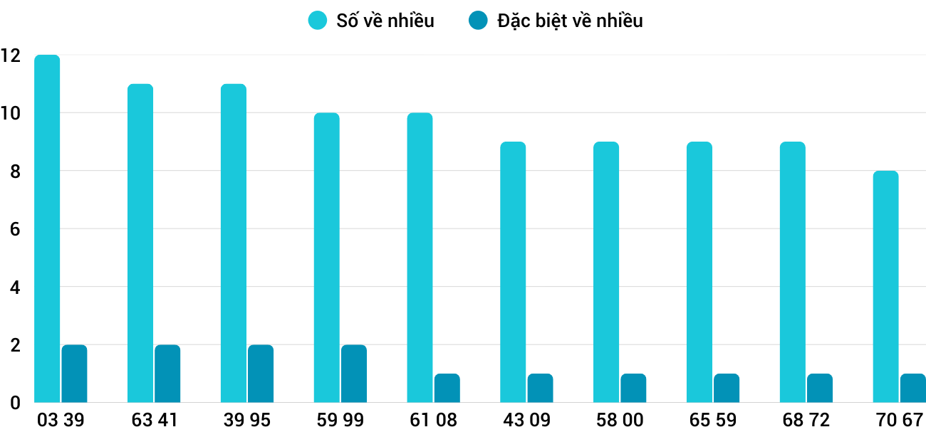 Thống kê XSMT 2382025 - Phân tích Xổ số Miền Trung 23-8 Thứ 7 3