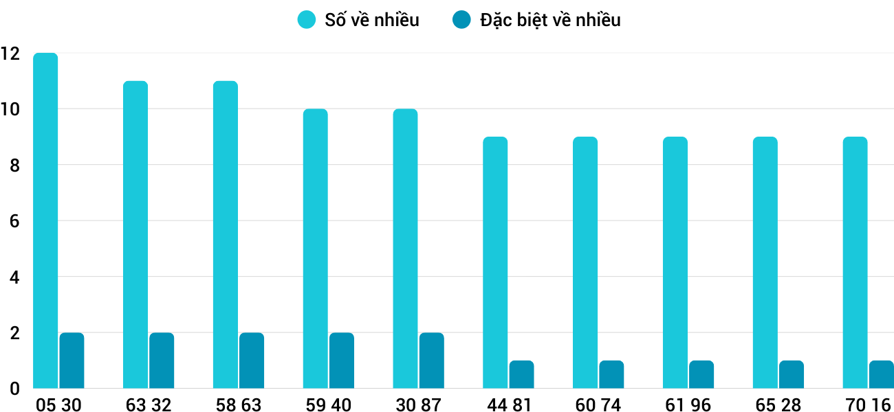 Thong-ke-nhieu-it-xskt-24-8-2025