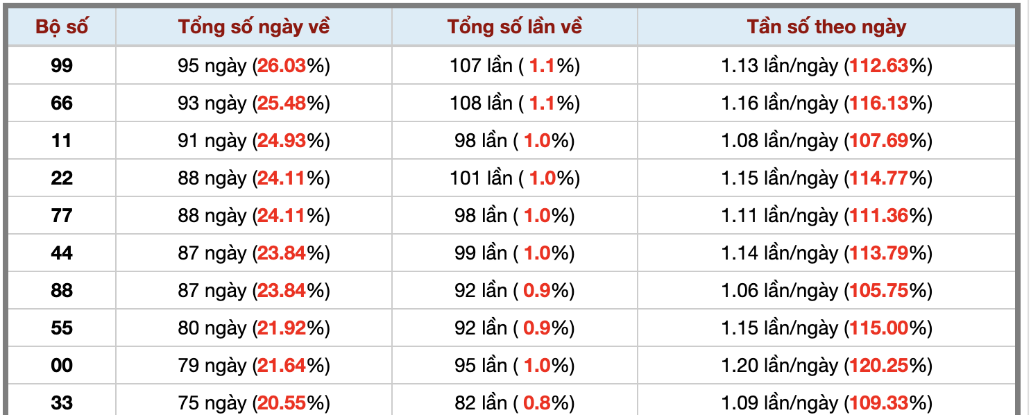 Thống kê kép XSMB 2482025 - Phân tích XSMB Chủ nhật hôm nay 3