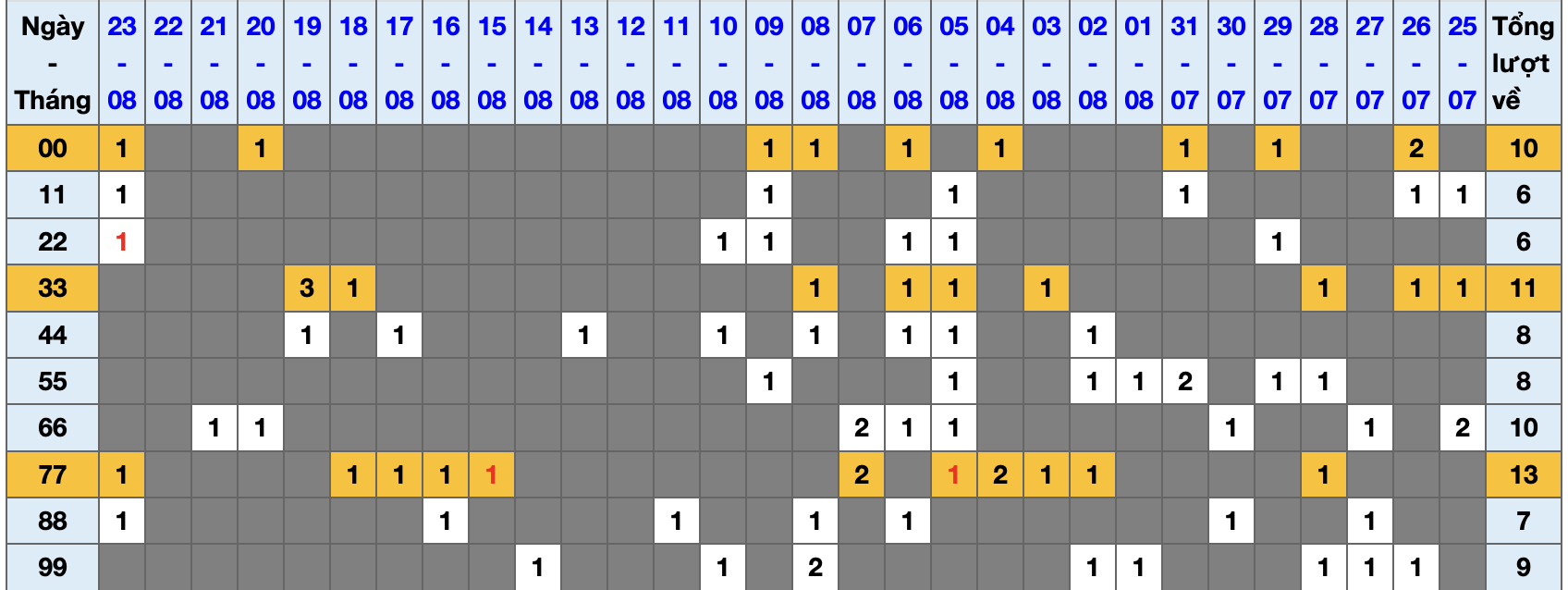 Thống kê kép XSMB 2482025 - Phân tích XSMB Chủ nhật hôm nay 1