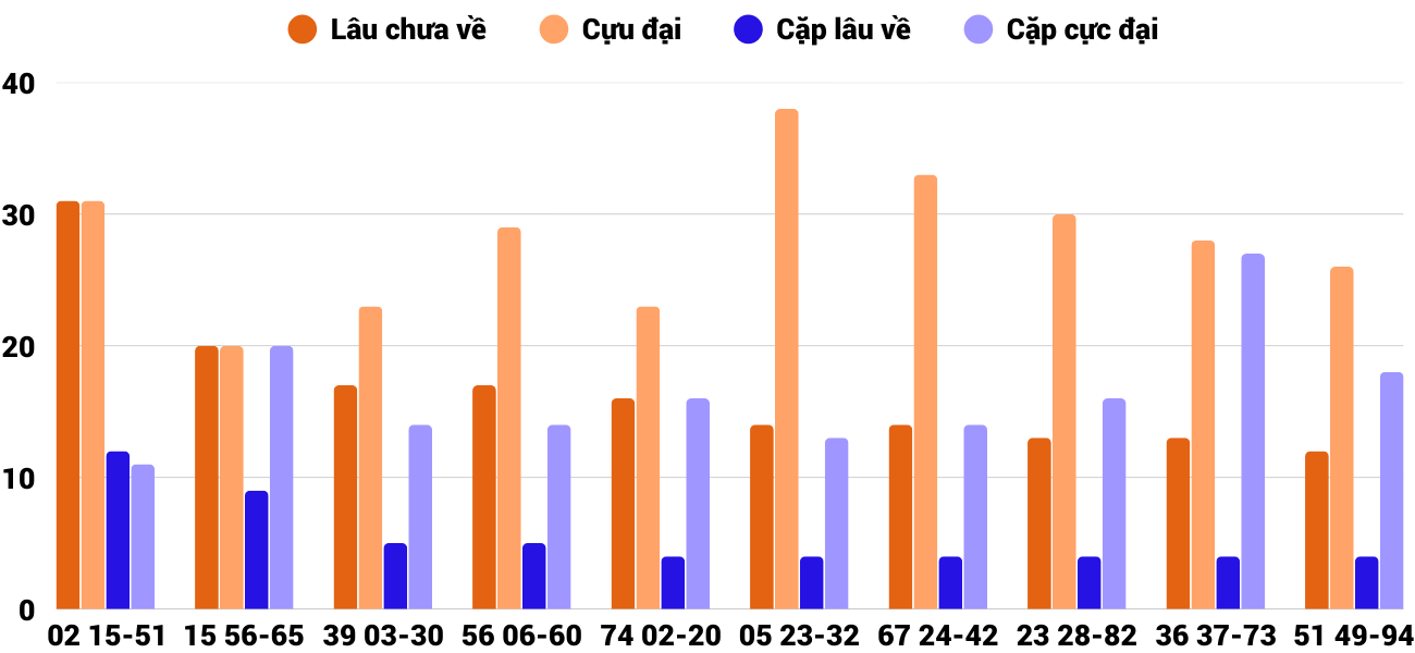 Thong-ke-cap-so-lau-chua-xuat-hien-xsnt-29-8-2025