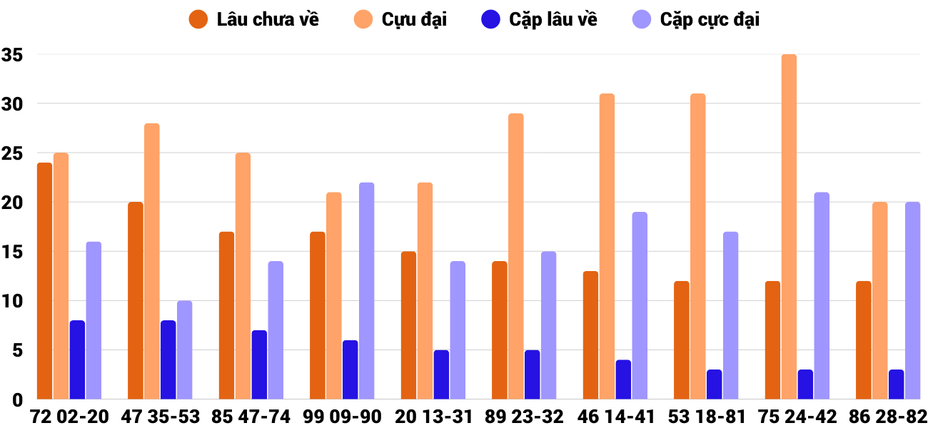 Thong-ke-cap-so-lau-chua-xuat-hien-xsqb-28-8-2025