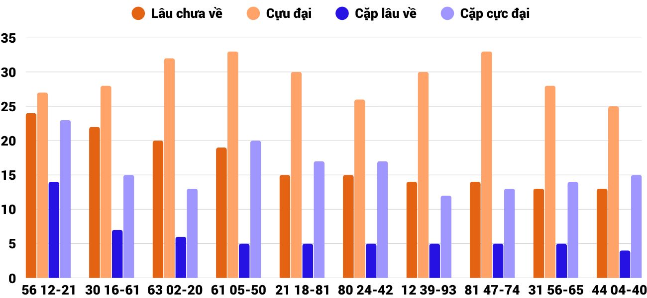 Thong-ke-cap-so-lau-chua-xuat-hien-xsqt-28-8-2025