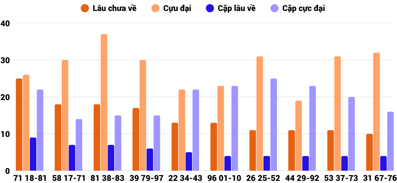 Thong-ke-cap-so-lau-chua-xuat-hien-xstth-25-8-2025
