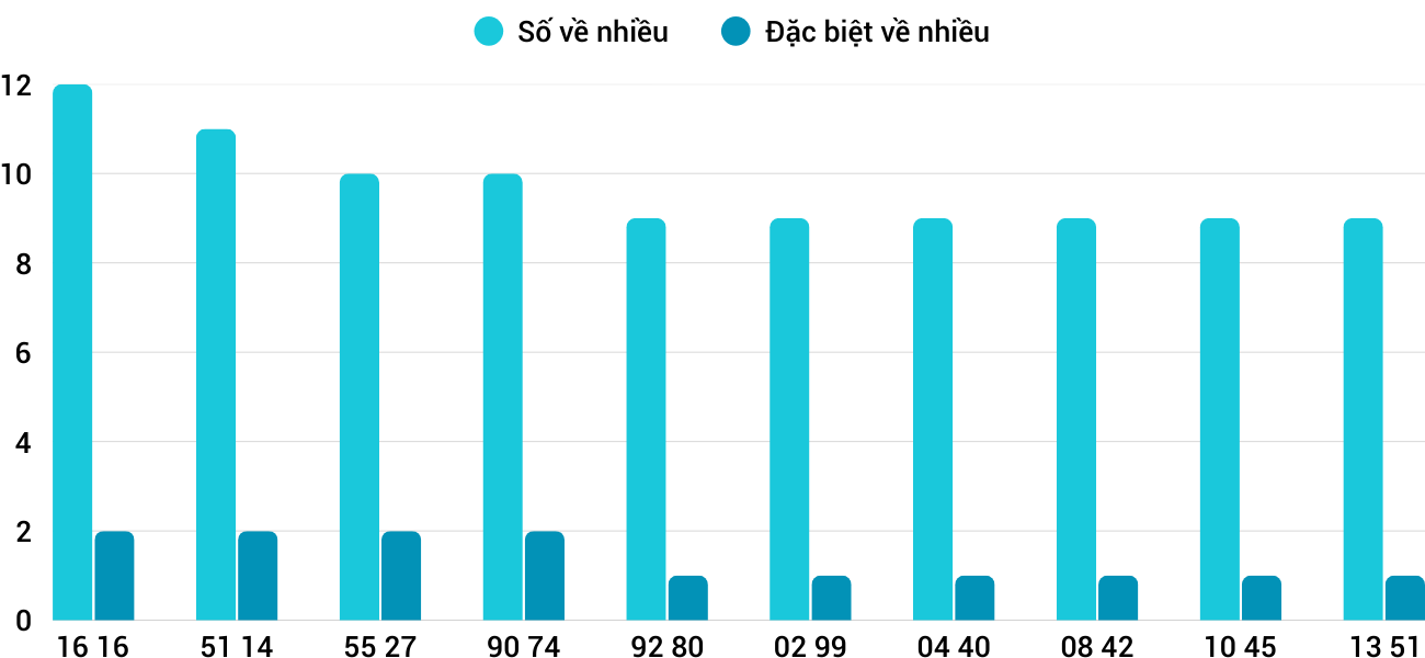 Thong-ke-nhieu-it-xsbdi-28-8-2025