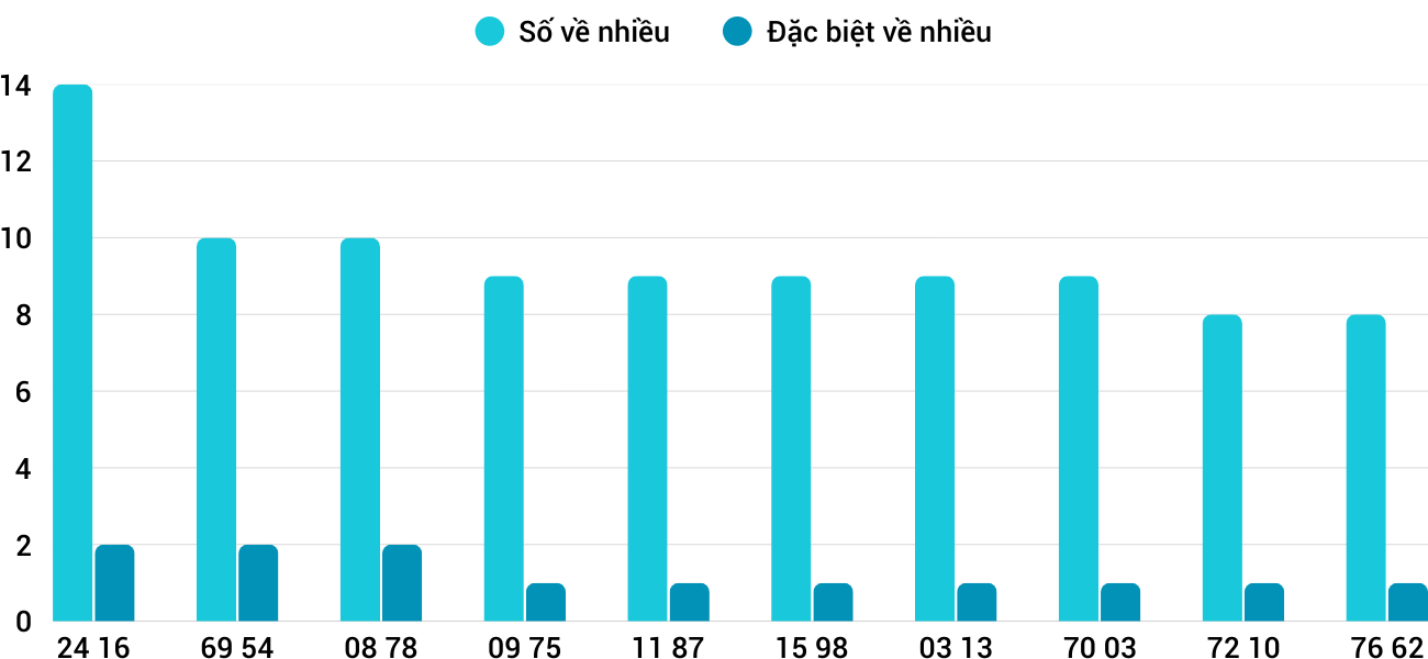 Thong-ke-nhieu-it-xsdlk-26-8-2025