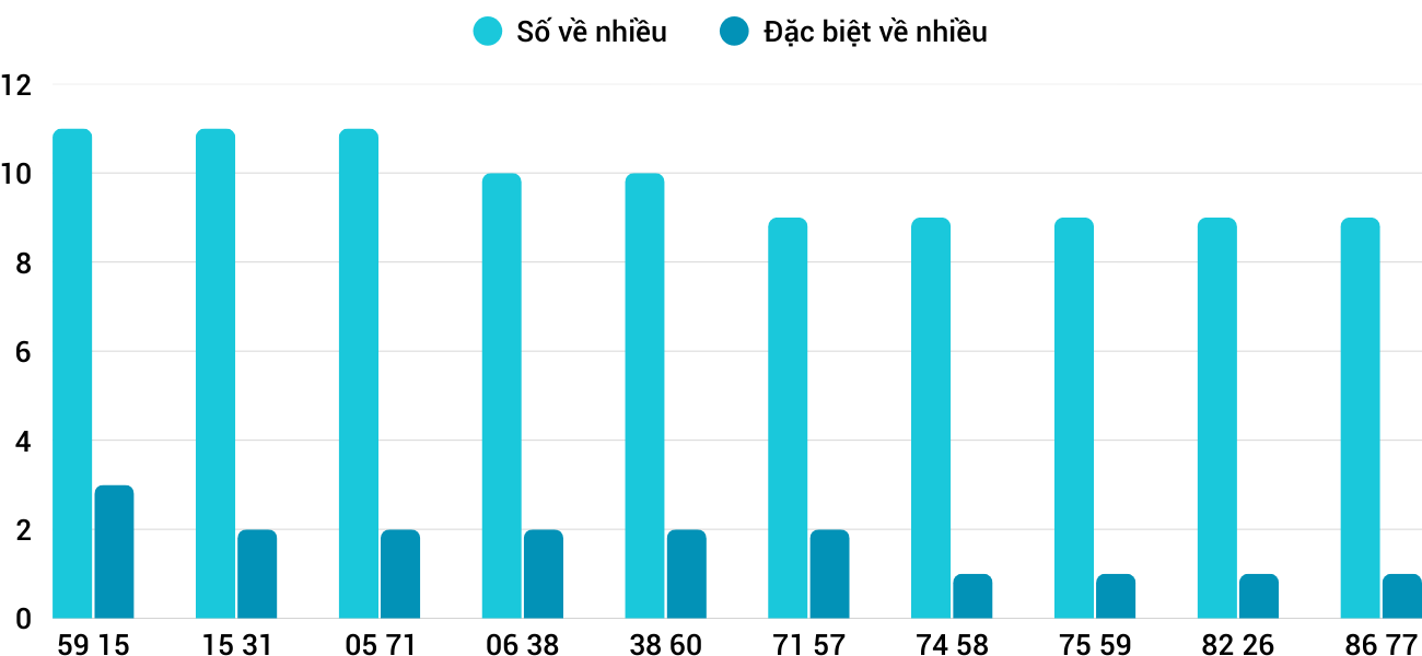 Thong-ke-nhieu-it-xsqb-28-8-2025