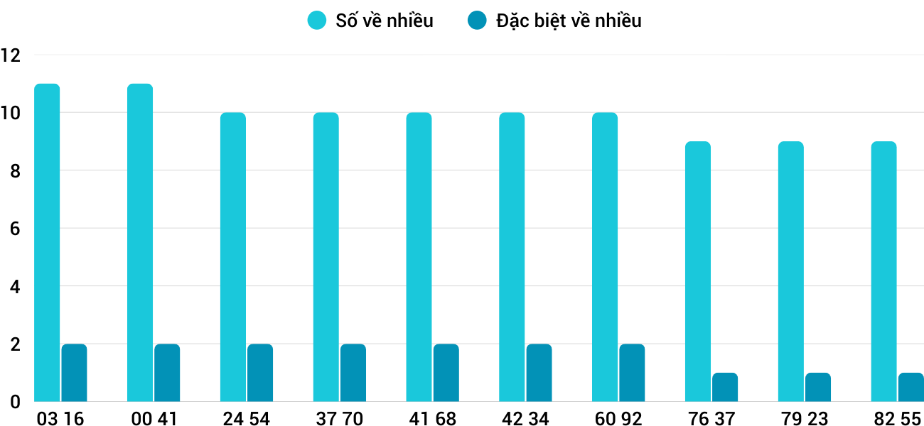 Thong-ke-nhieu-it-xsqt-28-8-2025