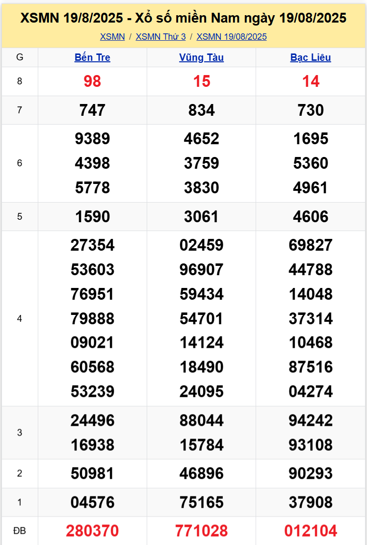 Thống Kê XSMN 26082025 - Dữ Liệu Xổ Số Miền Nam Thứ 3 ngày 268 1