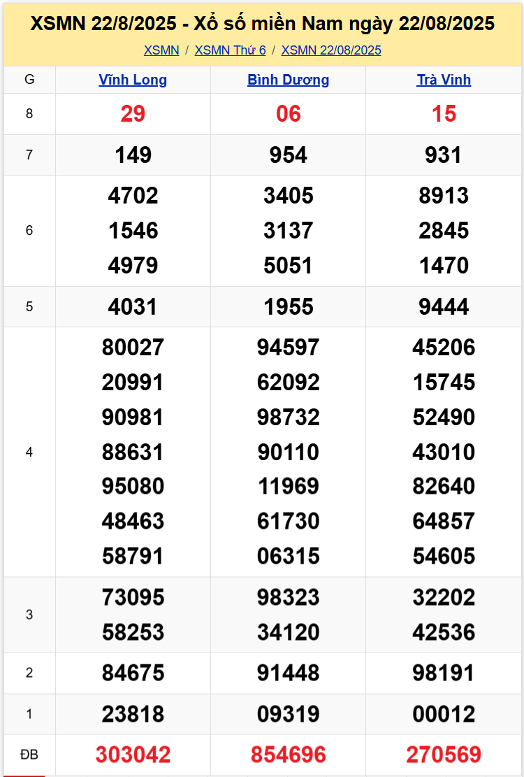 Thống Kê XSMN 29082025 - Tổng Hợp Dữ Liệu Xổ Số Miền Nam Thứ 6 1