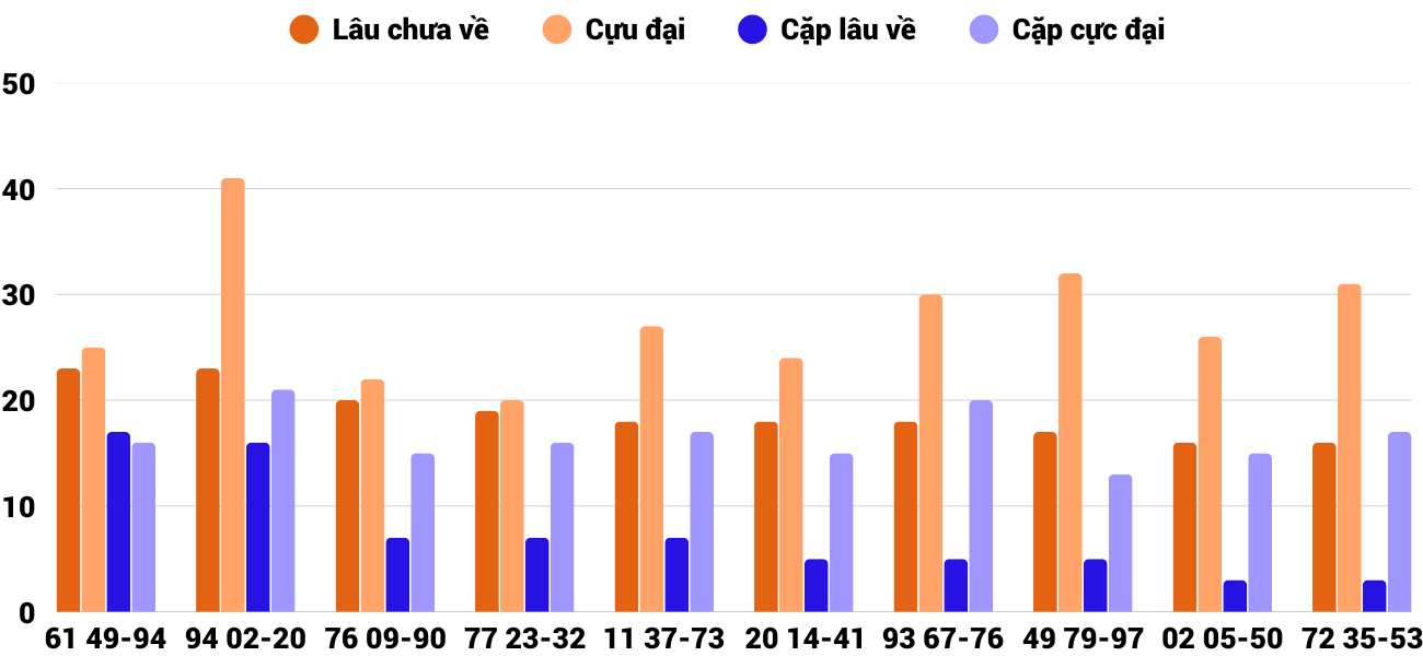Thong-ke-cap-so-lau-chua-xuat-hien-xskt-31-8-2025