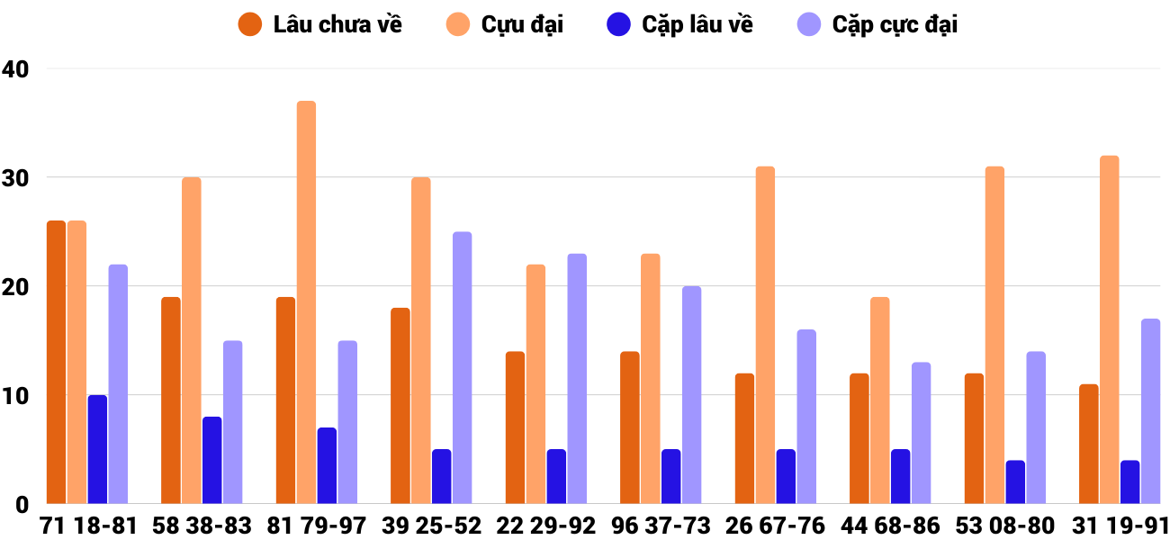 Thong-ke-cap-so-lau-chua-xuat-hien-xstth-31-8-2025
