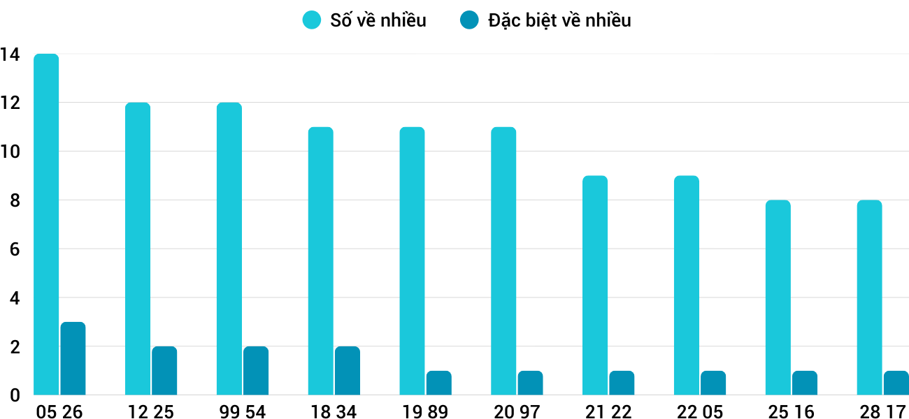 Thống kê XSMT 3082025 - Phân tích Xổ số Miền Trung 30-8 Thứ 7 5