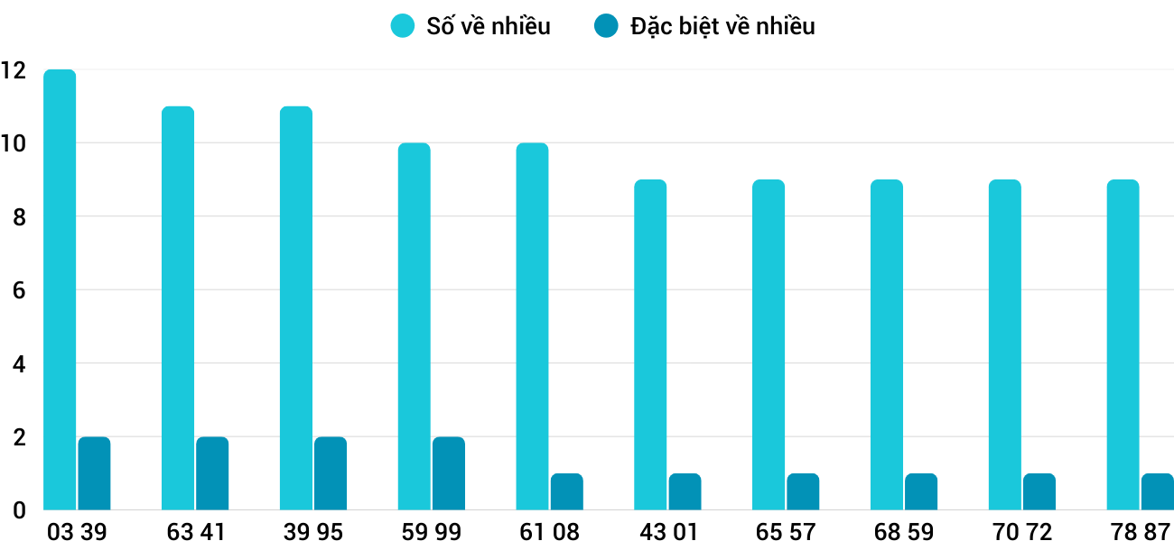 Thống kê XSMT 3082025 - Phân tích Xổ số Miền Trung 30-8 Thứ 7 3