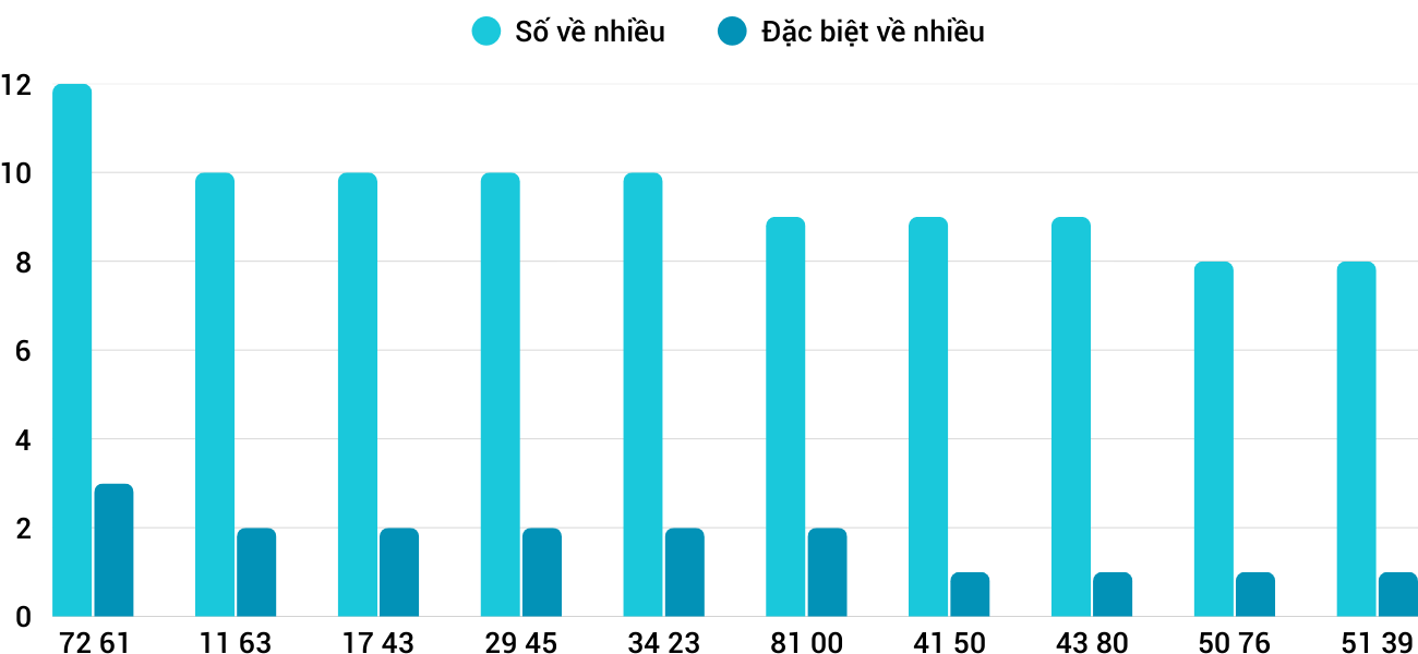 Thong-ke-nhieu-it-xskh-31-8-2025