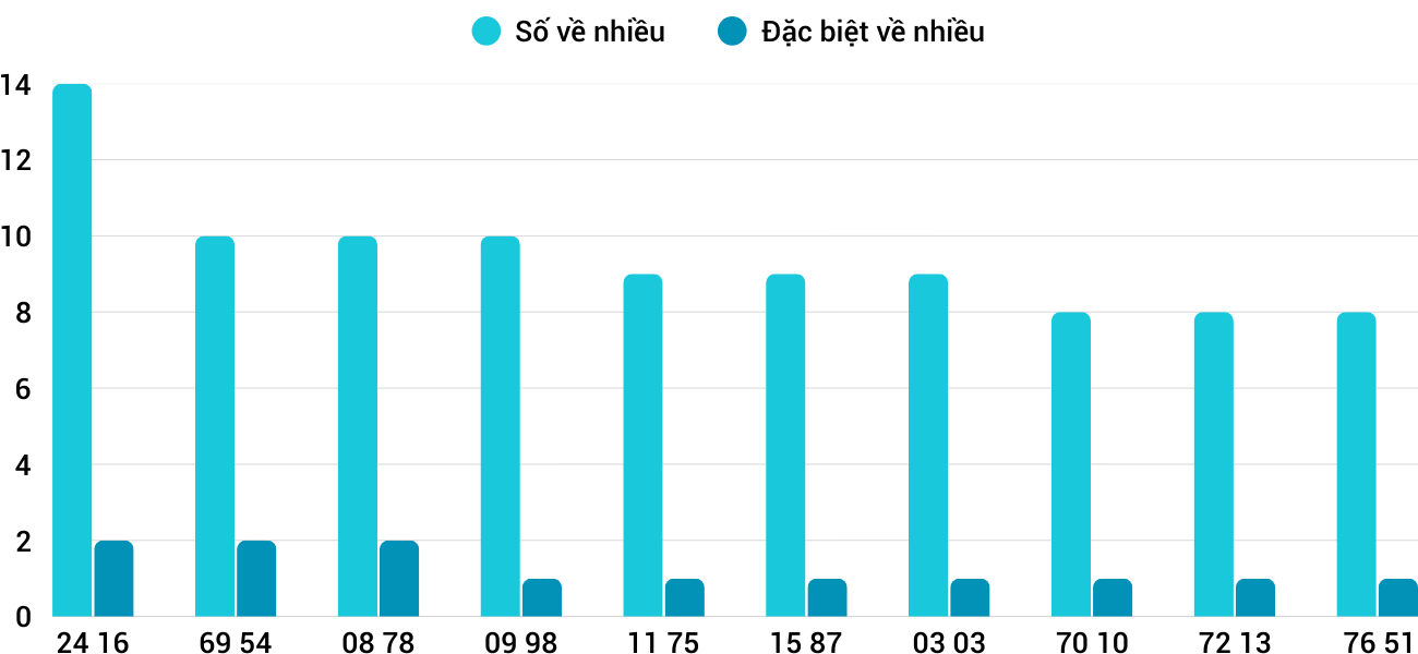 Thống kê XSMT 292025 - Phân tích Xổ số Miền Trung 2-9 Thứ 3 1