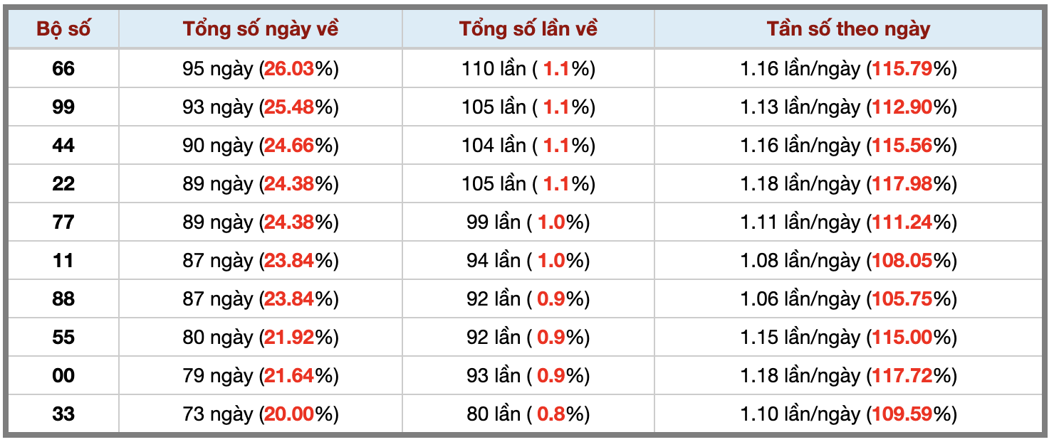 Thống kê kép XSMB 192025 - Phân tích XSMB Thứ 2 hôm nay 3