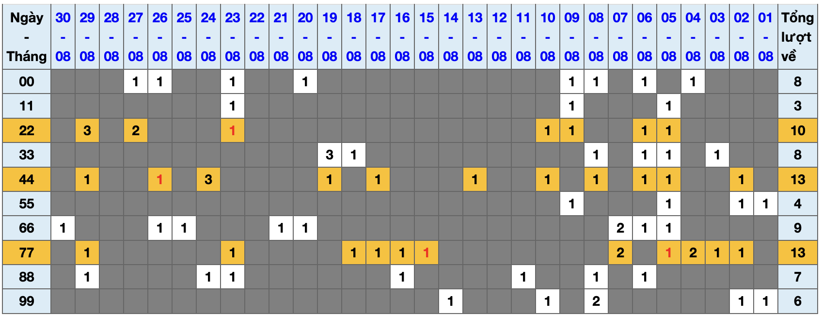 Thống kê kép XSMB 3182025 - Phân tích XSMB Chủ nhật hôm nay 1