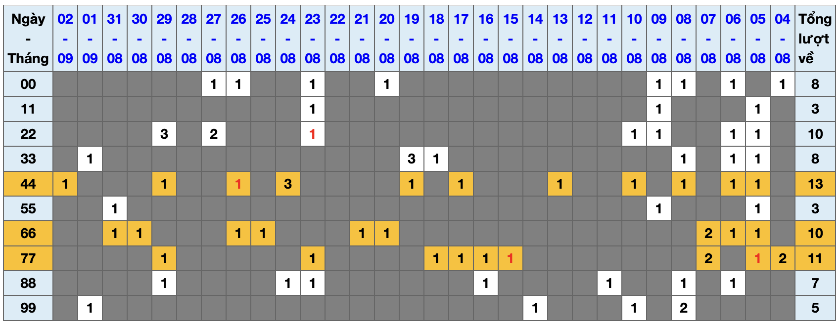 Thống kê kép XSMB 392025 - Phân tích XSMB Thứ 4 hôm nay 1