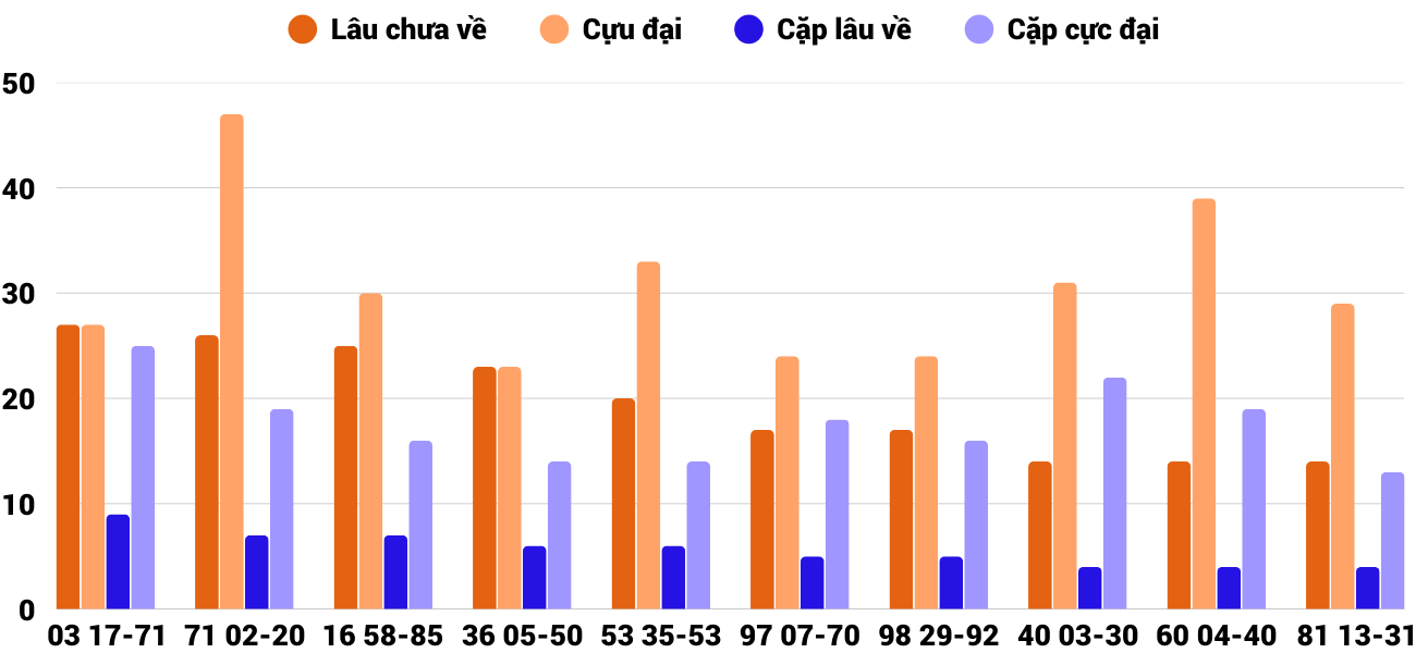 Thong-ke-cap-so-lau-chua-xuat-hien-xskh-7-9-2025