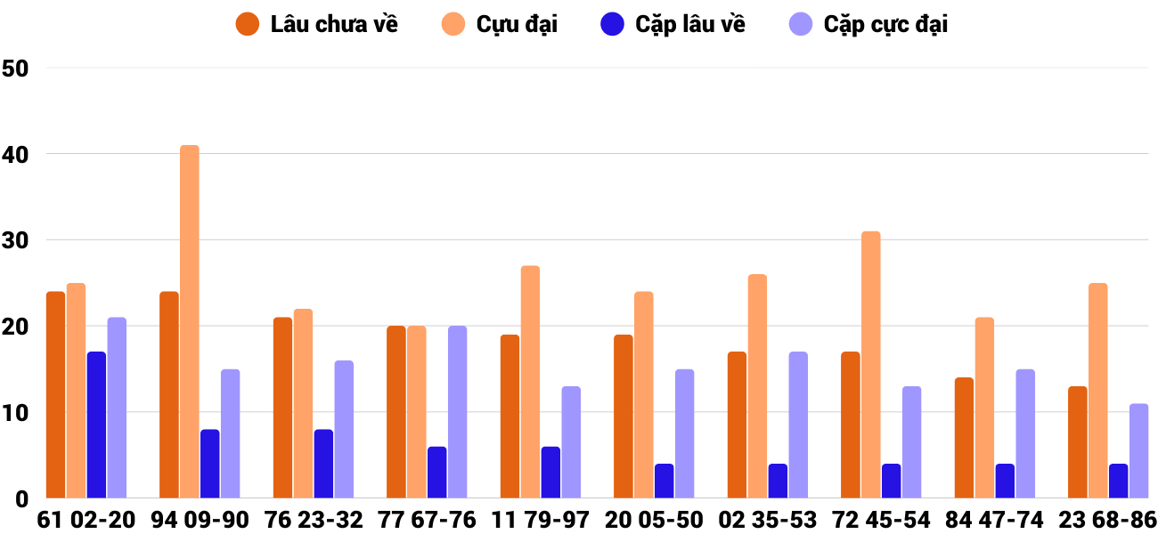 Thong-ke-cap-so-lau-chua-xuat-hien-xskt-7-9-2025