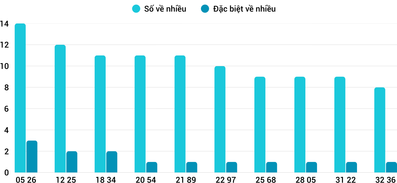 Thong-ke-nhieu-it-xsdng-6-9-2025