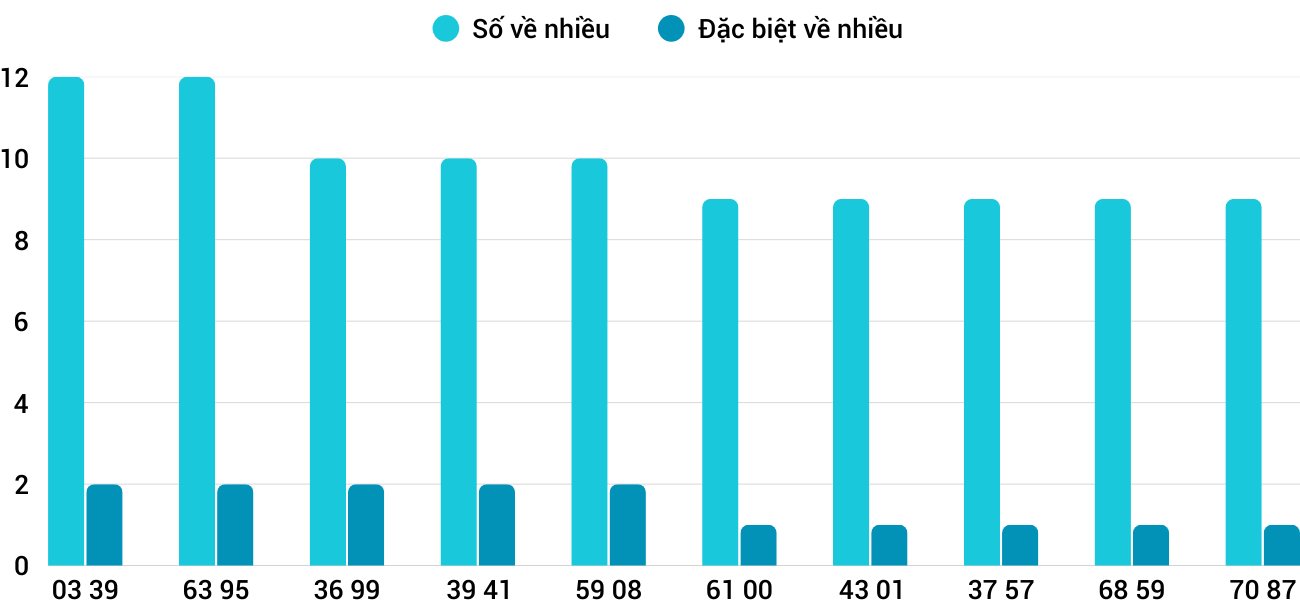 Thong-ke-nhieu-it-xsdno-6-9-2025
