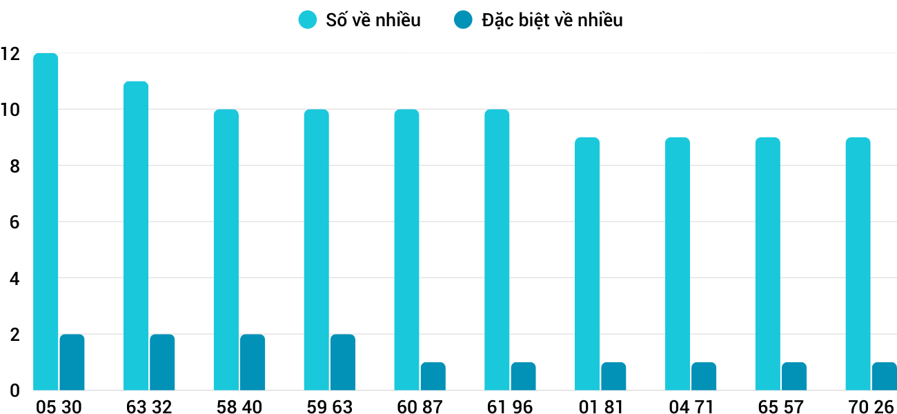 Thong-ke-nhieu-it-xskt-7-9-2025
