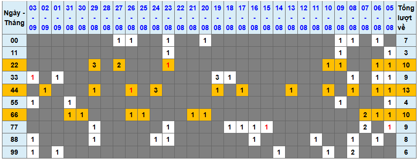 Thống kê kép XSMB 492025 - Phân tích XSMB Thứ 5 hôm nay 1