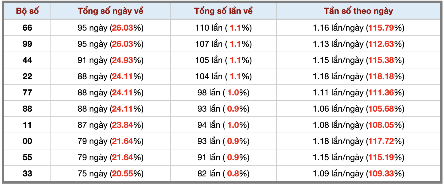 Thống kê kép XSMB 692025 - Phân tích XSMB Thứ 7 hôm nay 3
