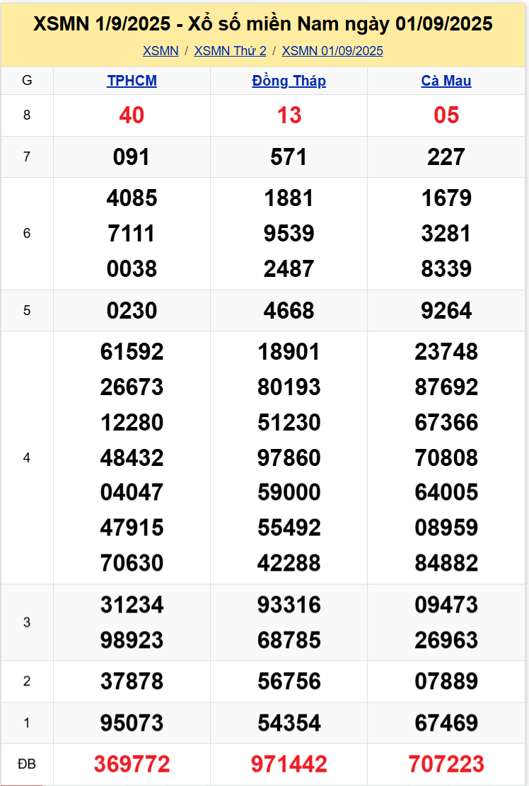 Thống Kê XSMN 08092025 - Tổng Hợp Dữ Liệu Xổ Số Thứ 2 Ngày 0809 1
