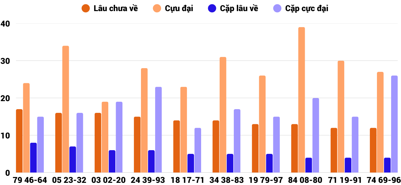Thong-ke-cap-so-lau-chua-xuat-hien-xsbdi-11-9-2025