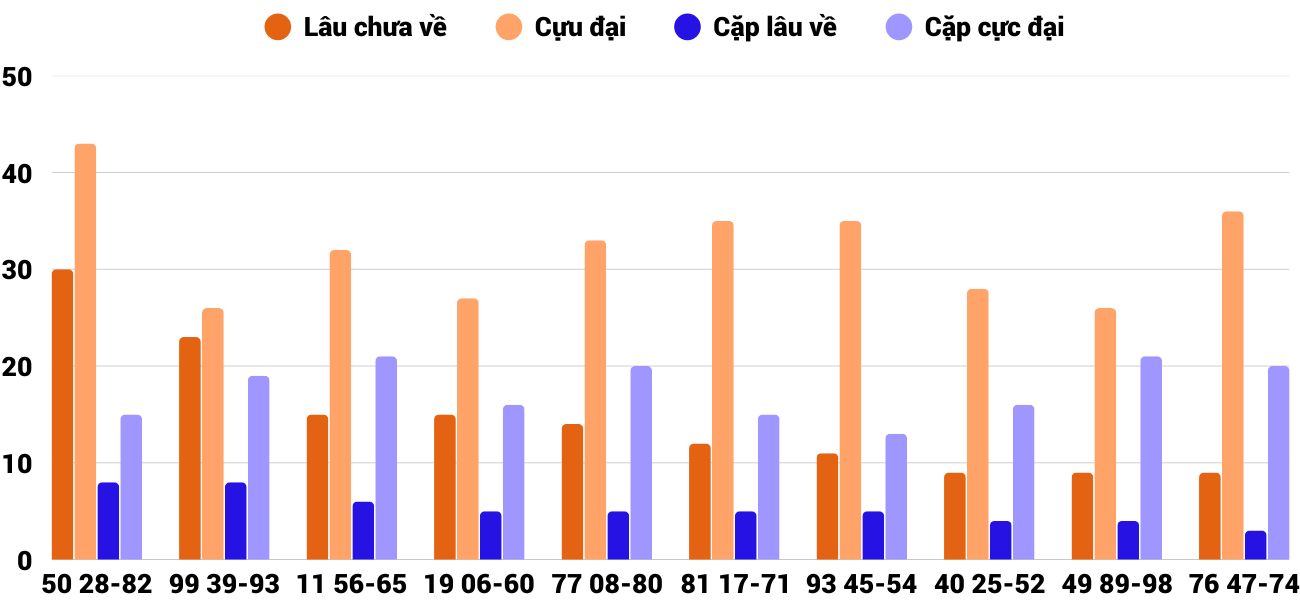 Thong-ke-cap-so-lau-chua-xuat-hien-xsdng-10-9-2025