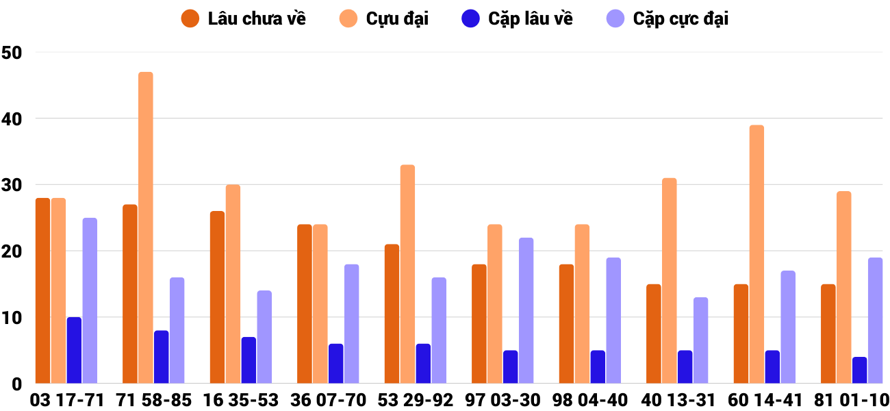 Thong-ke-cap-so-lau-chua-xuat-hien-xskh-10-9-2025