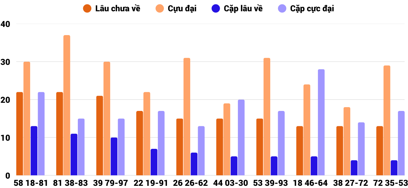 Thong-ke-cap-so-lau-chua-xuat-hien-xstth-8-9-2025