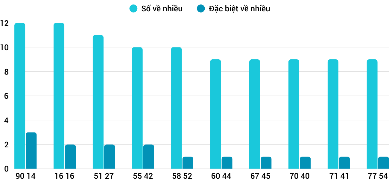 Thong-ke-nhieu-it-xsbdi-11-9-2025