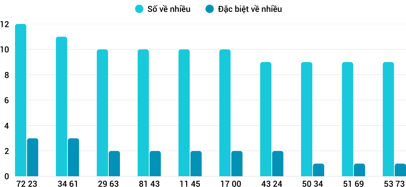 Thong-ke-nhieu-it-xskh-10-9-2025