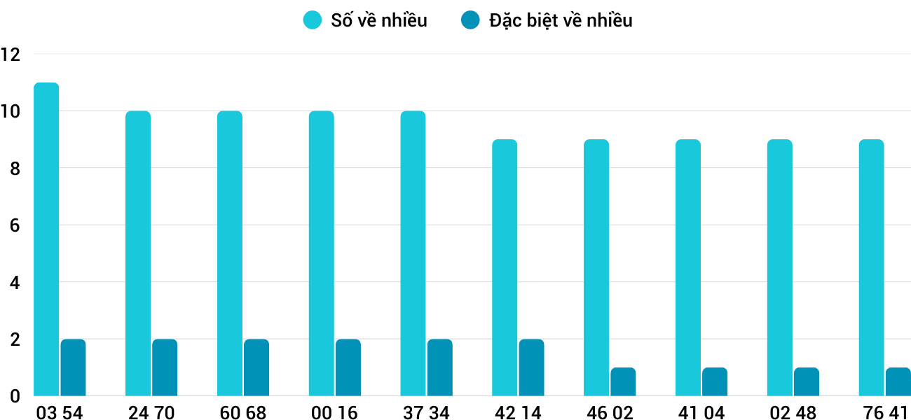 Thong-ke-nhieu-it-xsqt-11-9-2025