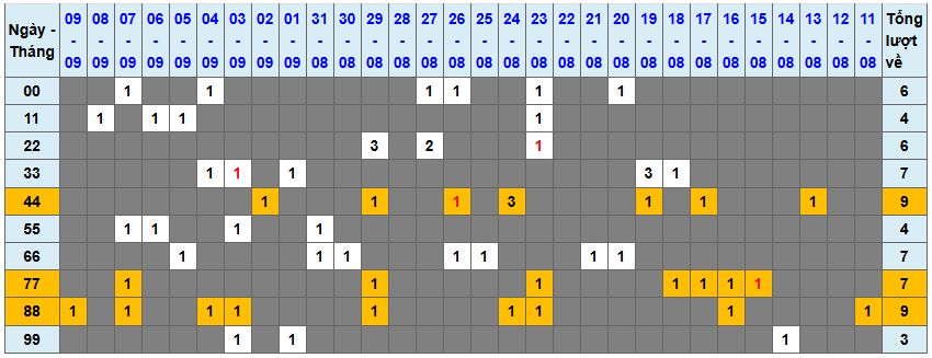 Thống kê kép XSMB 1092025 - Phân tích XSMB Thứ 4 hôm nay 1