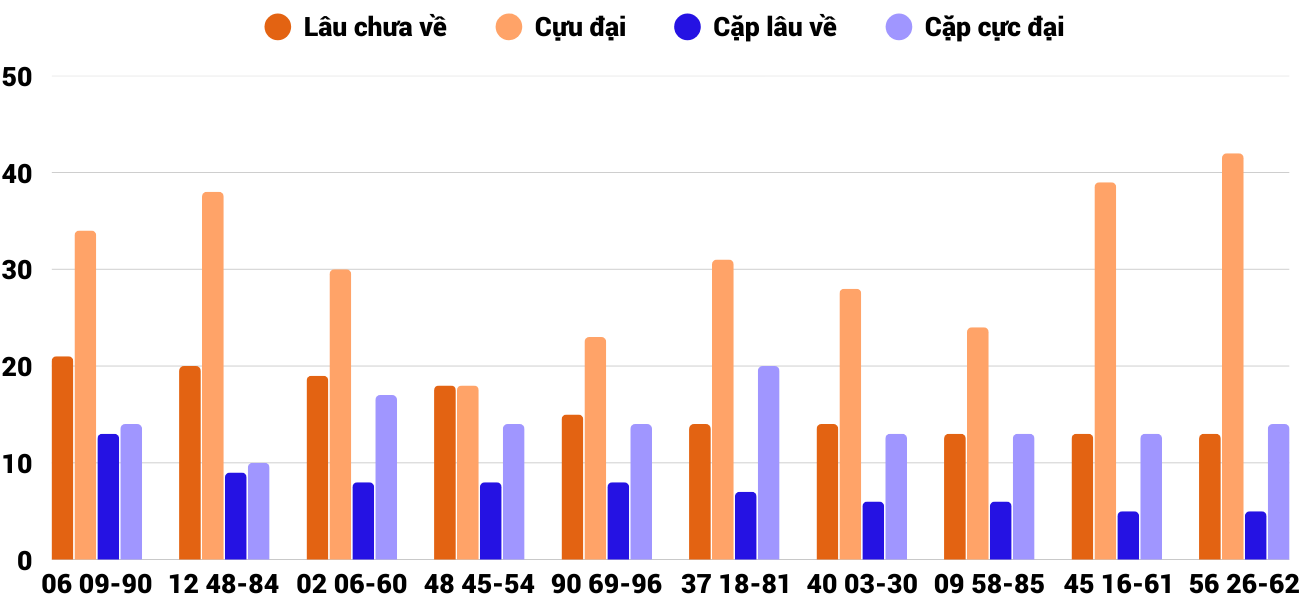 Thong-ke-cap-so-lau-chua-xuat-hien-xspy-15-9-2025