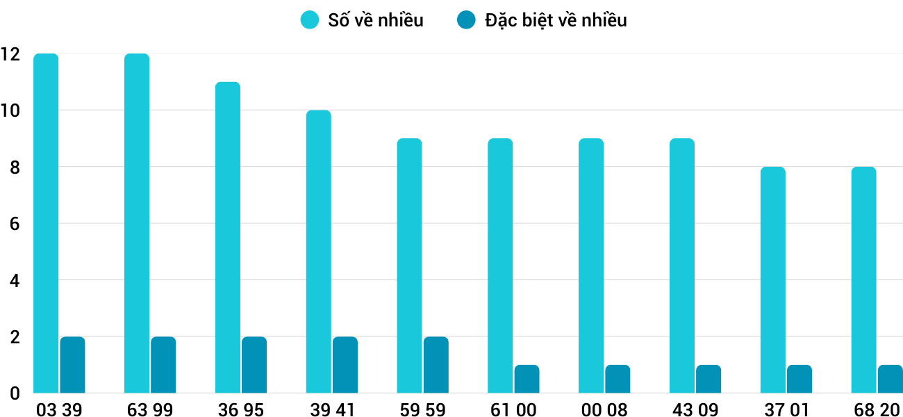 Thong-ke-nhieu-it-xsdno-13-9-2025
