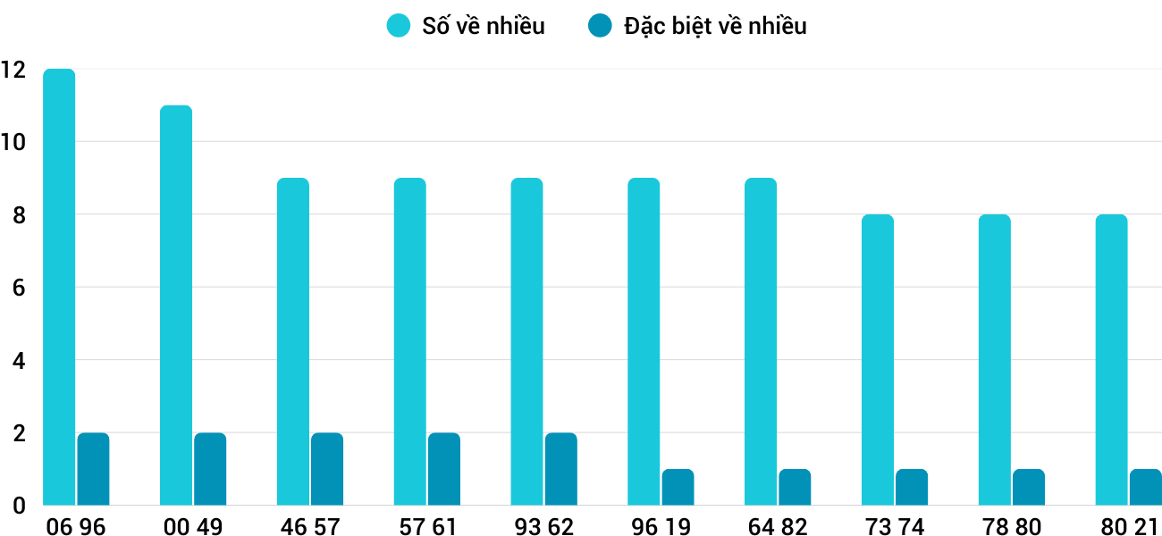 Thống kê XSMT 1292025 - Phân tích Xổ số Miền Trung 12-9 Thứ 6 3