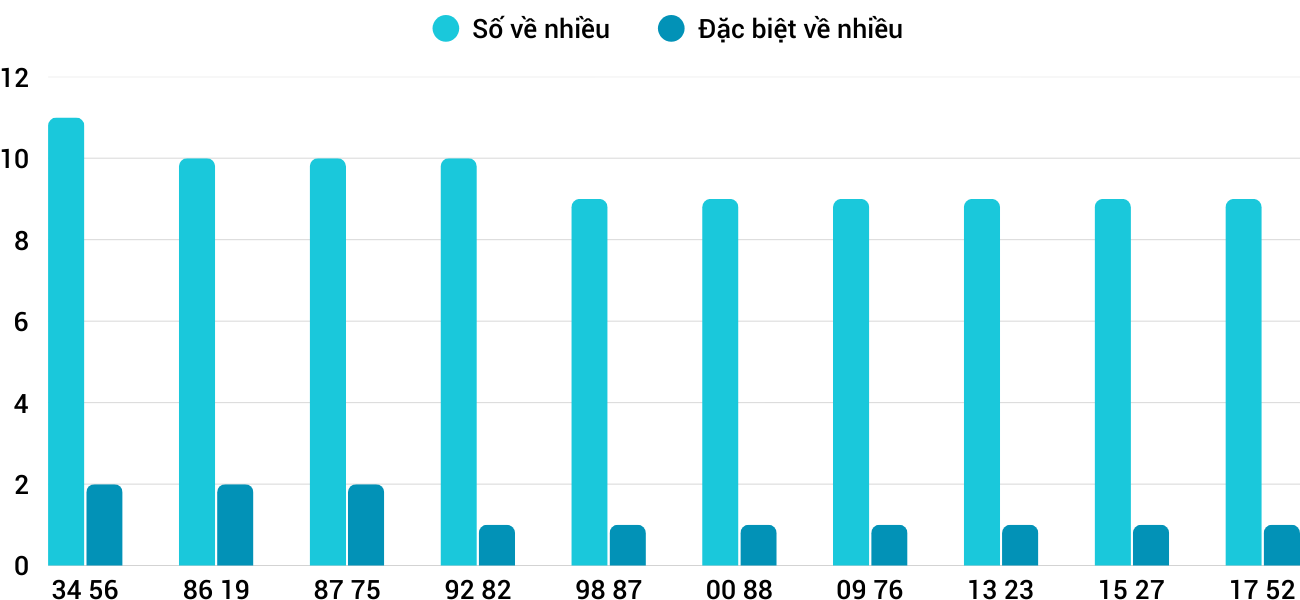 Thong-ke-nhieu-it-xstth-14-9-2025