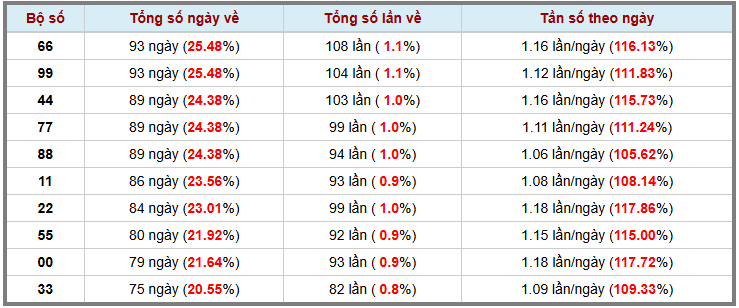 Thống kê kép XSMB 1292025 - Phân tích XSMB Thứ 6 hôm nay 3