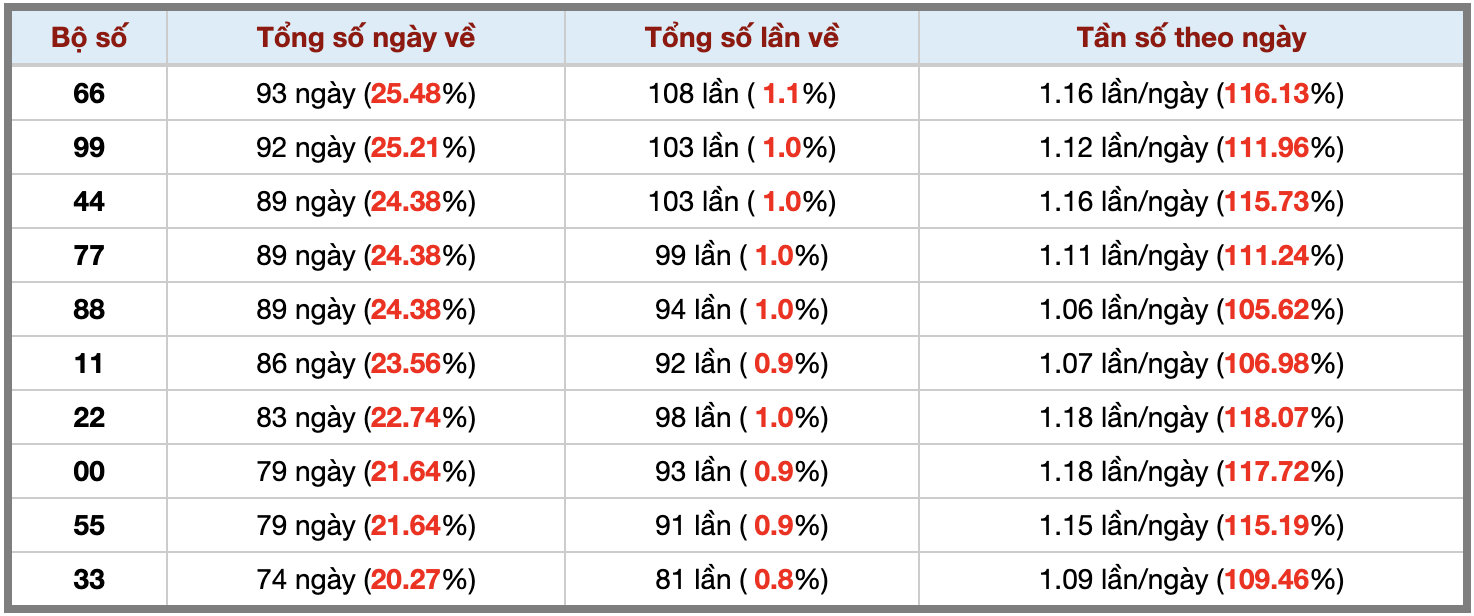 Thống kê kép XSMB 1492025 - Phân tích XSMB Chủ nhật hôm nay 3