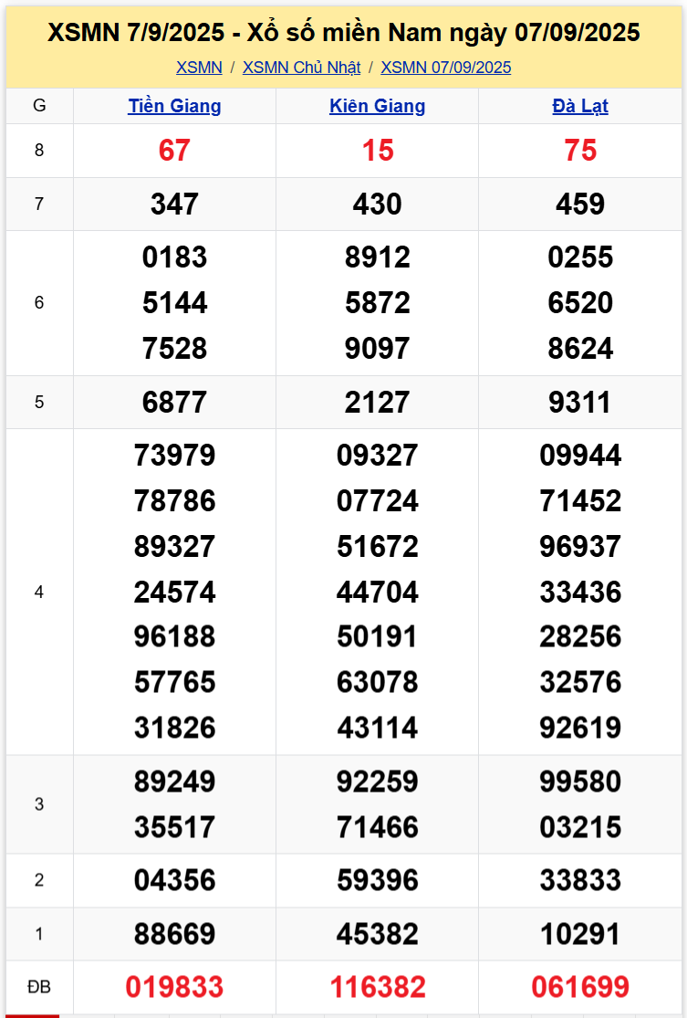Thống Kê XSMN 14092025 - Tổng Hợp Dữ Liệu Xổ Số Chủ Nhật 1409 1