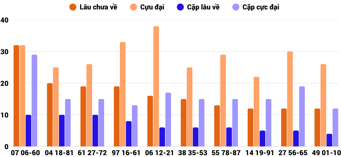 Thong-ke-cap-so-lau-chua-xuat-hien-xsdlk-16-9-2025