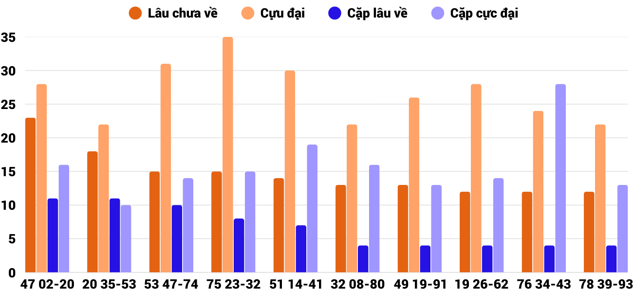 Thong-ke-cap-so-lau-chua-xuat-hien-xsqb-18-9-2025
