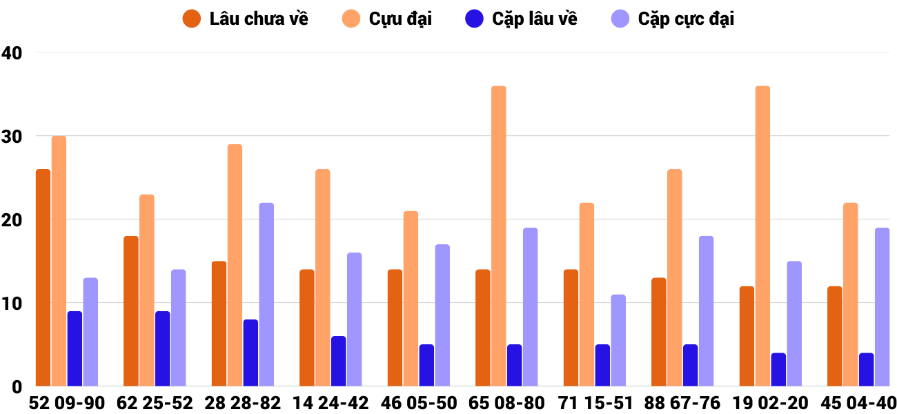Thong-ke-cap-so-lau-chua-xuat-hien-xsqna-16-9-2025